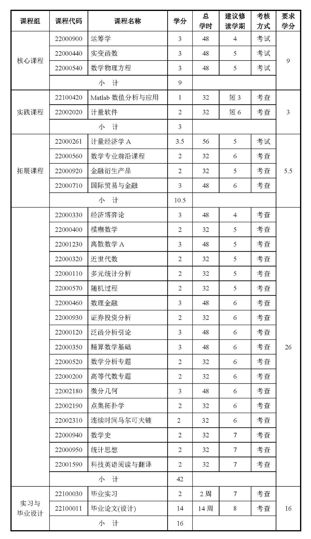 數學專業課程