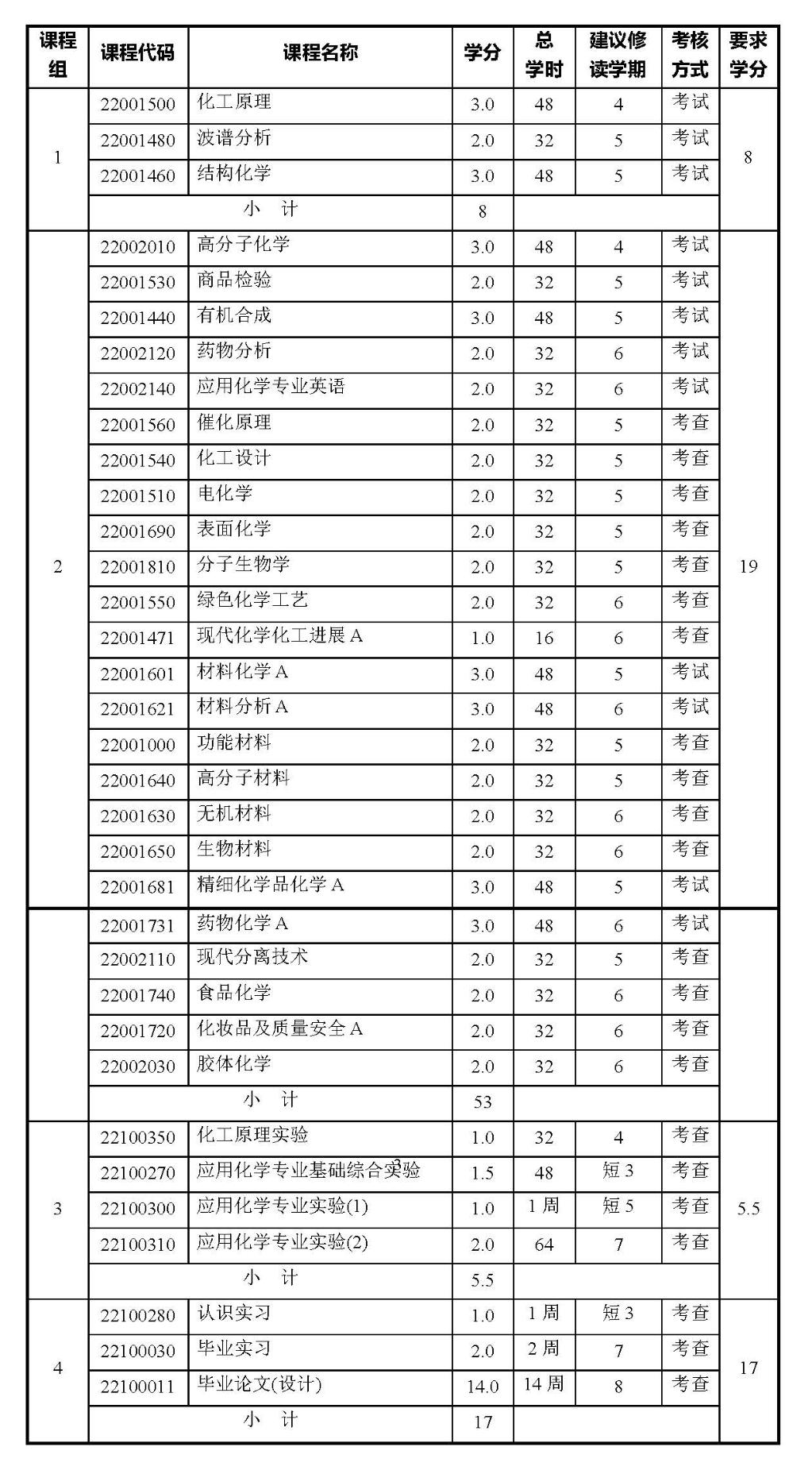 化學專業課程